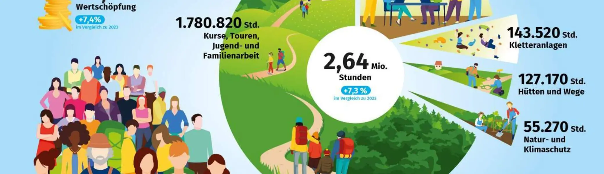 Ehrenamt in Zahlen | © DAV / Lana Bragin