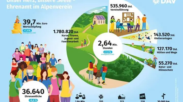 Ehrenamt in Zahlen | © DAV / Lana Bragin