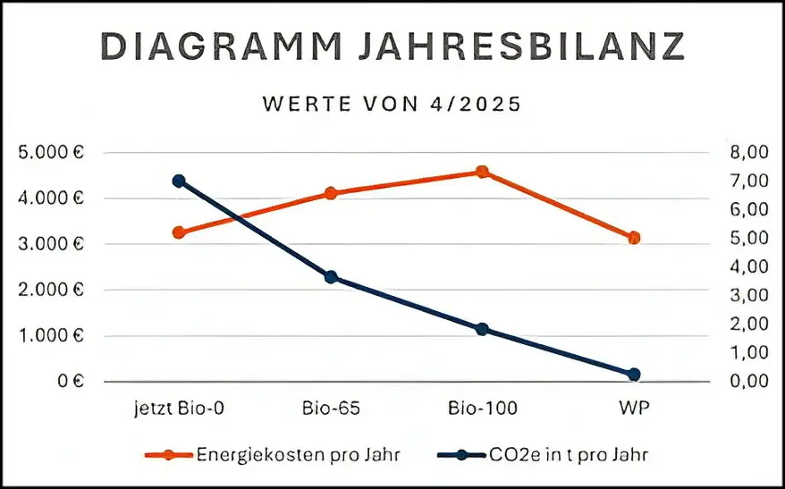 Diagram Jahresbilanz | © Gerhard Dangelmaier